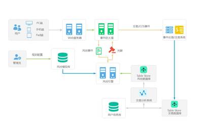 表格存儲在互聯網風控和金融數據服務上的應用實踐