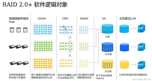 Raid技術迭代、原理對比與產品梳理